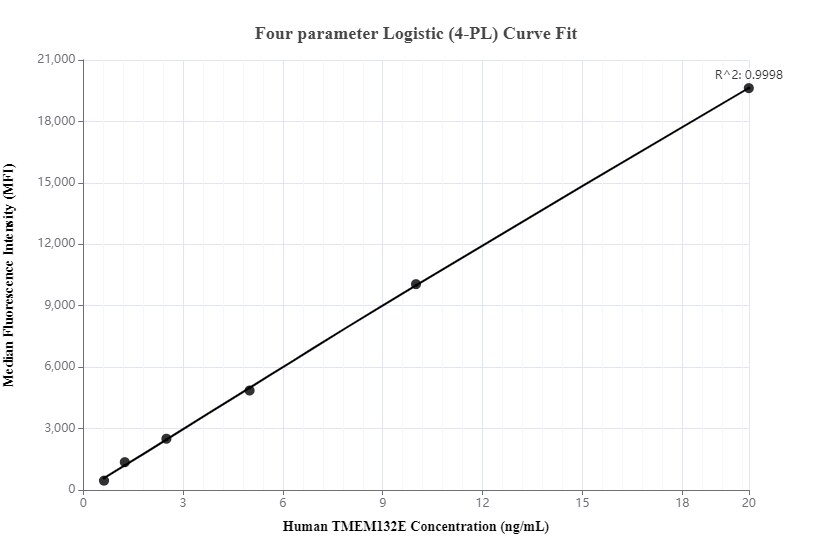 Cytometric bead array standard curve of MP00054-3